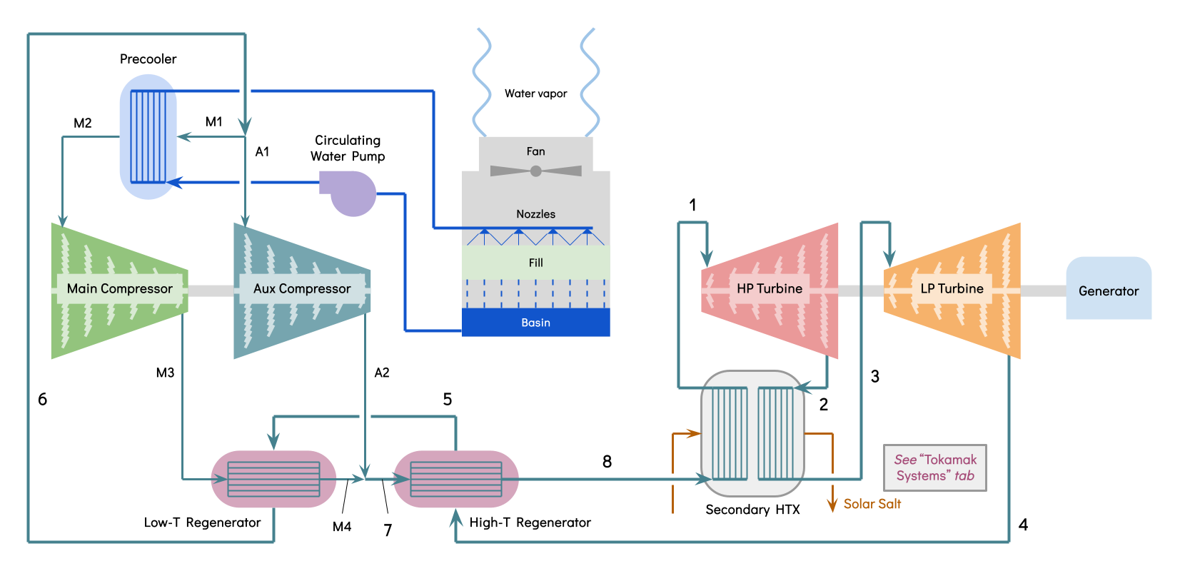 Process flow diagram of the supercritical CO2 recompression Brayton cycle balance of plant