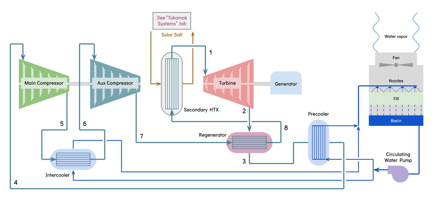 Process flow diagram of the closed-loop helium Brayton cycle balance of plant
