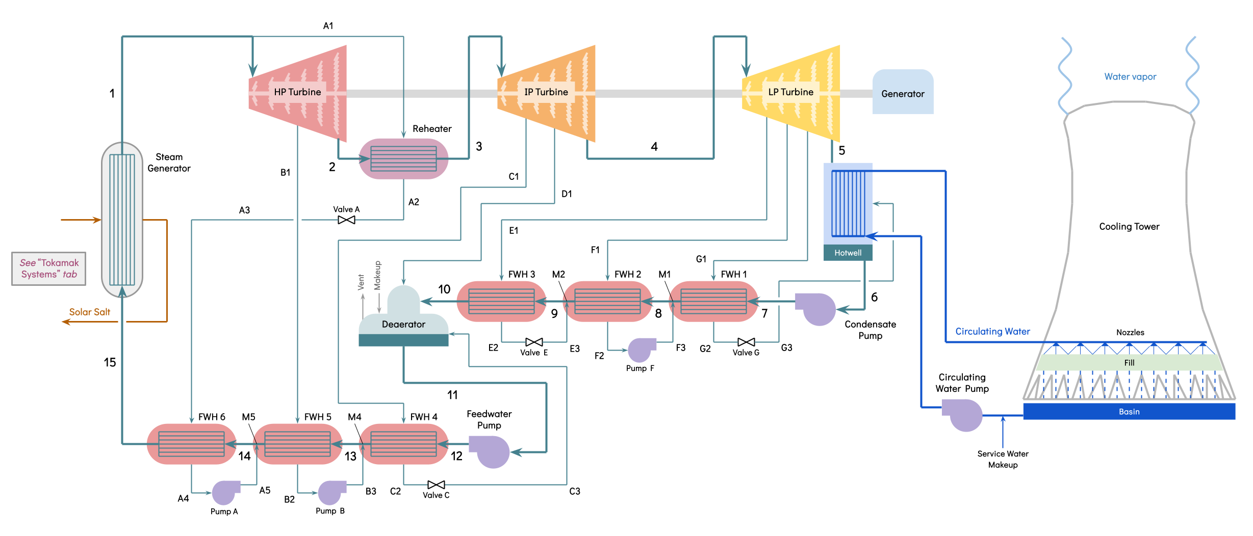 Process flow diagram of the supercritical reheat regenerative Rankine cycle balance of plant
